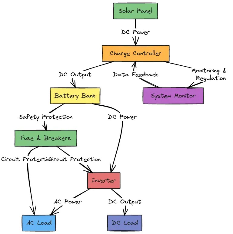 Guide to Wiring the 4kw Solar System